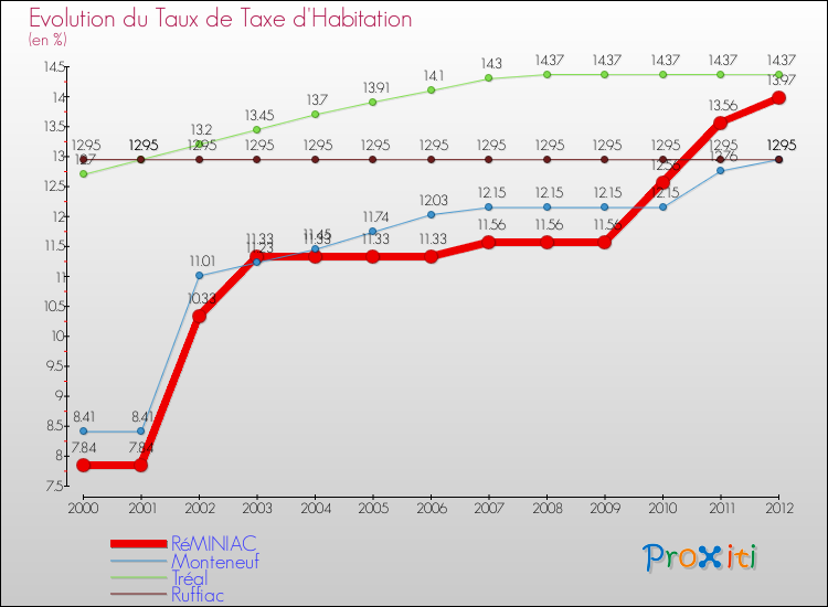 Evolution du taux de la taxe d'habitation pour RéMINIAC et les communes proches Comparaison des taux de la taxe d'habitation pour RéMINIAC et les communes voisines
