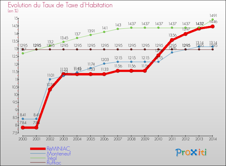 Evolution du taux de la taxe d'habitation pour RéMINIAC et les communes proches de 2000 à 2014 Comparaison des taux de la taxe d'habitation pour RéMINIAC et les communes voisines de 2000 à 2014
