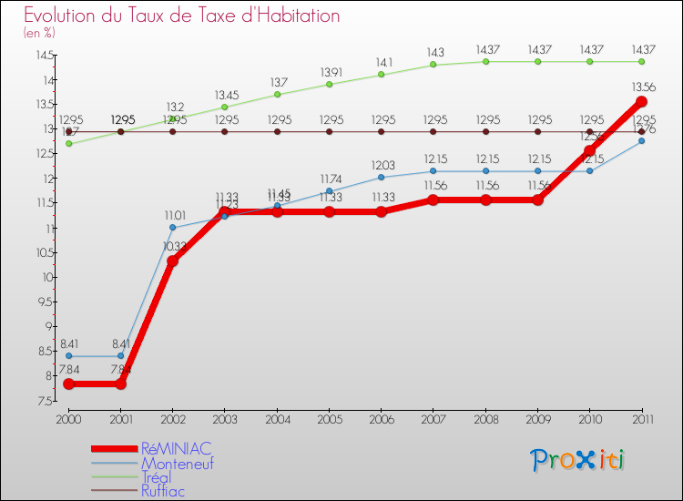 Evolution du taux de la taxe d'habitation pour RéMINIAC et les communes proches Comparaison des taux de la taxe d'habitation pour RéMINIAC et les communes voisines