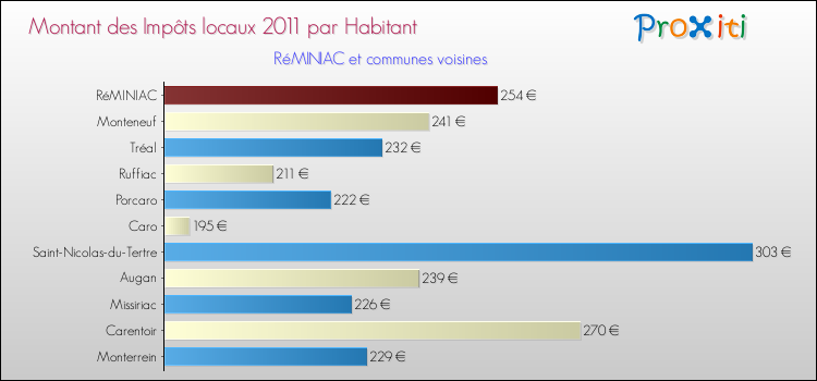 Montant des impôts locaux par Habitant pour RéMINIAC et les communes proches Comparaison des impôts locaux par habitant pour RéMINIAC et les communes voisines