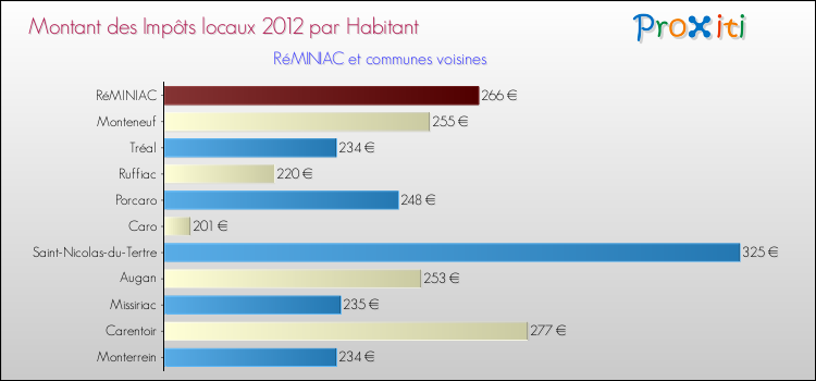 Montant des impôts locaux par Habitant pour RéMINIAC et les communes proches Comparaison des impôts locaux par habitant pour RéMINIAC et les communes voisines