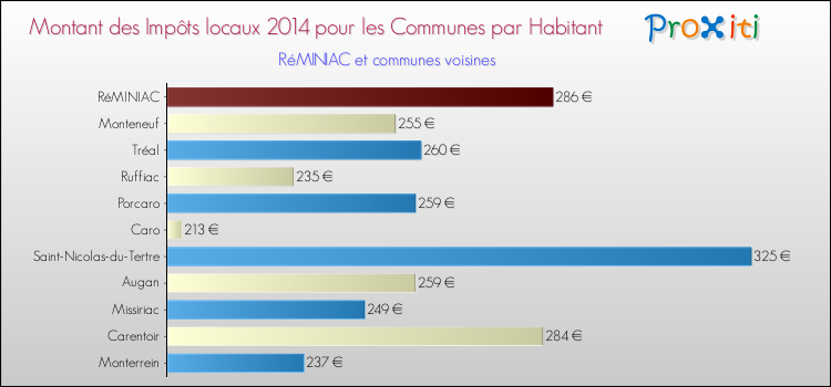 Montant des impôts locaux par Habitant pour RéMINIAC et les communes proches en 2014 Comparaison des impôts locaux par habitant pour RéMINIAC et les communes voisines en 2014