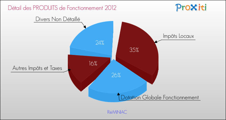 Décomposition du Budget de Fonctionnement 2012 de la commune de RéMINIAC Budget de Fonctionnement 2012 pour la commune de RéMINIAC