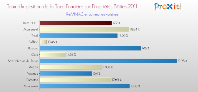 Taux d'imposition de la taxe foncière sur le bati 2011 pour RéMINIAC et les communes proches Comparaison des taux d'imposition de la taxe foncière sur le bati 2011 pour RéMINIAC et les communes voisines