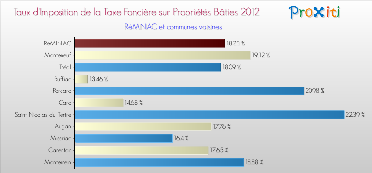 Taux d'imposition de la taxe foncière sur le bati 2012 pour RéMINIAC et les communes proches Comparaison des taux d'imposition de la taxe foncière sur le bati 2012 pour RéMINIAC et les communes voisines