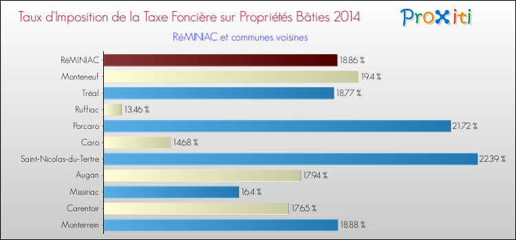 Taux d'imposition de la taxe foncière sur le bati 2014 pour RéMINIAC et les communes proches Comparaison des taux d'imposition de la taxe foncière sur le bati 2014 pour RéMINIAC et les communes voisines