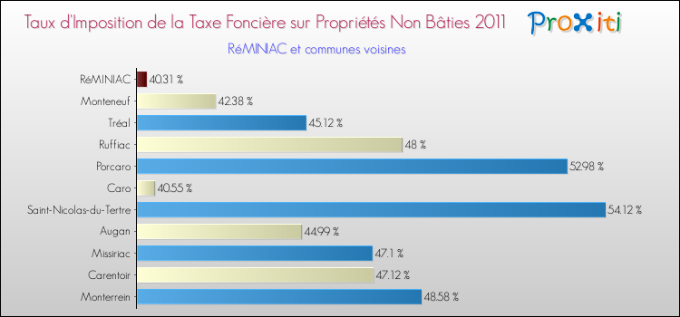 Taux d'imposition de la taxe foncière sur les immeubles et terrains non batis 2011 pour RéMINIAC et les communes proches Comparaison des taux d'imposition de la taxe foncière sur les immeubles et terrains non batis 2011 pour RéMINIAC et les communes voisines
