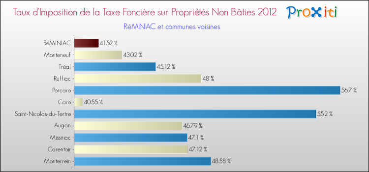 Taux d'imposition de la taxe foncière sur les immeubles et terrains non batis 2012 pour RéMINIAC et les communes proches Comparaison des taux d'imposition de la taxe foncière sur les immeubles et terrains non batis 2012 pour RéMINIAC et les communes voisines