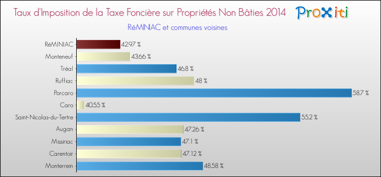 Taux d'imposition de la taxe foncière sur les immeubles et terrains non batis 2014 pour RéMINIAC et les communes proches Comparaison des taux d'imposition de la taxe foncière sur les immeubles et terrains non batis 2014 pour RéMINIAC et les communes voisines