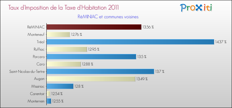 Taux d'imposition de la taxe d'habitation 2011 pour RéMINIAC et les communes proches Comparaison des taux d'imposition de la taxe d'habitation 2011 pour RéMINIAC et les communes voisines