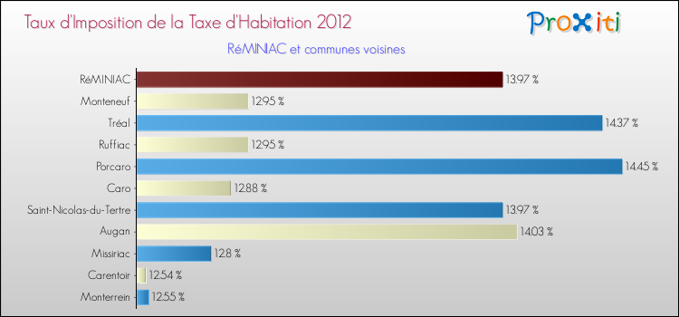 Taux d'imposition de la taxe d'habitation 2012 pour RéMINIAC et les communes proches Comparaison des taux d'imposition de la taxe d'habitation 2012 pour RéMINIAC et les communes voisines