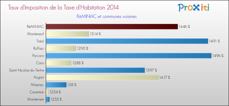 Taux d'imposition de la taxe d'habitation 2014 pour RéMINIAC et les communes proches Comparaison des taux d'imposition de la taxe d'habitation 2014 pour RéMINIAC et les communes voisines