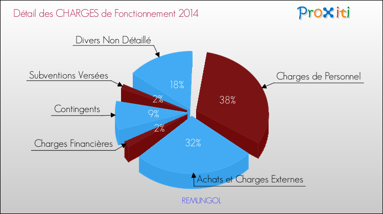 Décomposition des Charges de Fonctionnement 2014 de la commune de REMUNGOL Charges de Fonctionnement 2014 pour la commune de REMUNGOL