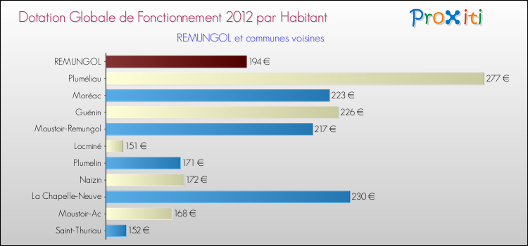 Montant des dotations globales de fonctionnement DGF par Habitant pour REMUNGOL et les communes proches Comparaison des des dotations globales de fonctionnement DGF par habitant pour REMUNGOL et les communes voisines