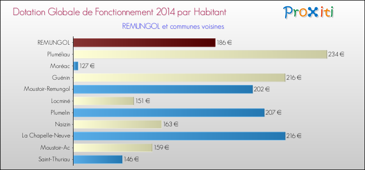 Montant des dotations globales de fonctionnement DGF par Habitant pour REMUNGOL et les communes proches en 2014. Comparaison des des dotations globales de fonctionnement DGF par habitant pour REMUNGOL et les communes voisines en 2014.