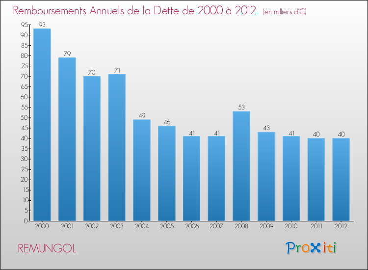 Evolution de l'annuité de la dette pour la commune de REMUNGOL de 2000 à 2012 Annuités de la dette pour REMUNGOL de 2000 à 2012