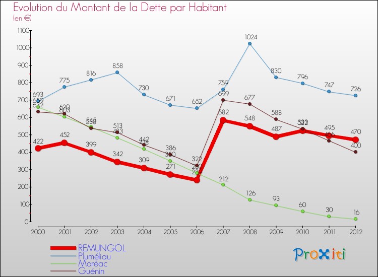 Evolution de la dette par habitant pour la commune de REMUNGOL et les communes proches de 2000 à 2012 Comparaison de la dette par habitant pour REMUNGOL et les communes voisines de 2000 à 2012