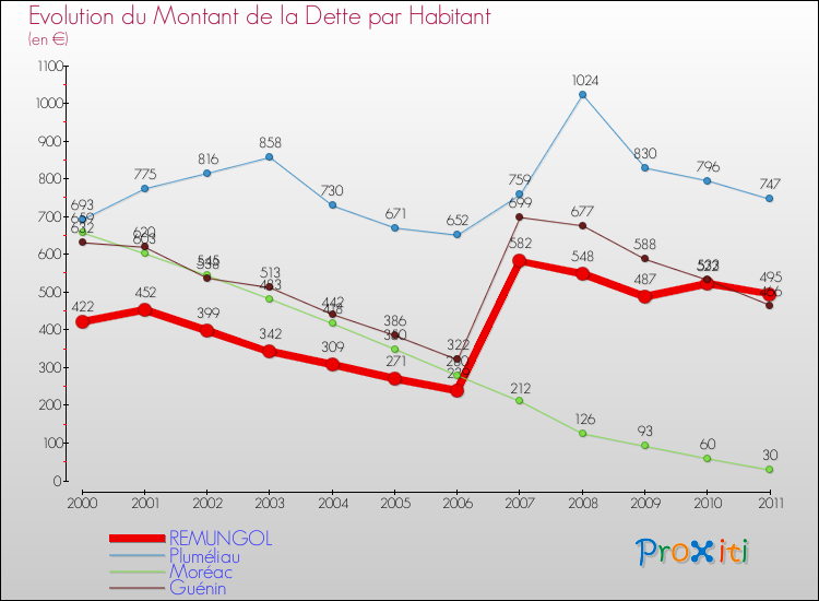 Evolution de la dette par habitant pour la commune de REMUNGOL et les communes proches Comparaison de la dette par habitant pour REMUNGOL et les communes voisines