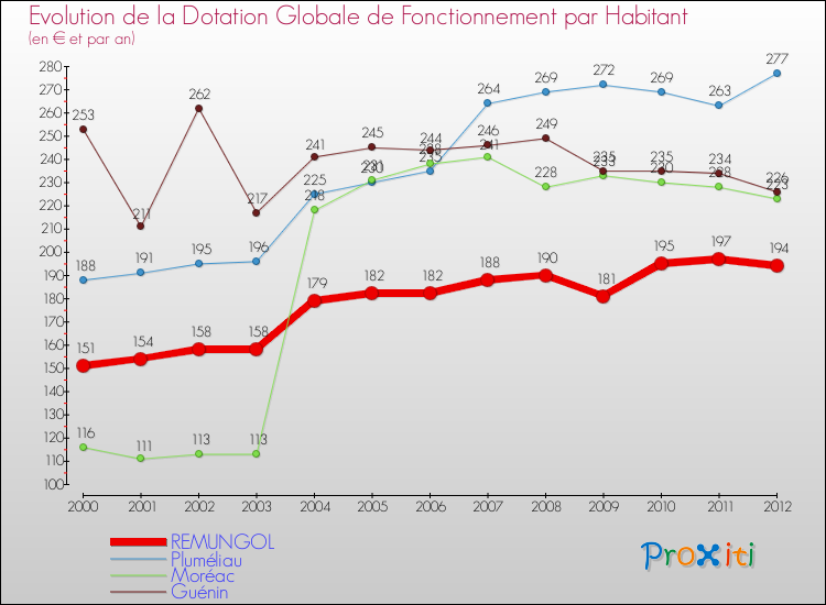 Evolution et montant de la dotation globale de fonctionnement par Habitant pour REMUNGOL et les communes proches Comparaison des dotations globales de fonctionnement par habitant pour REMUNGOL et les communes voisines