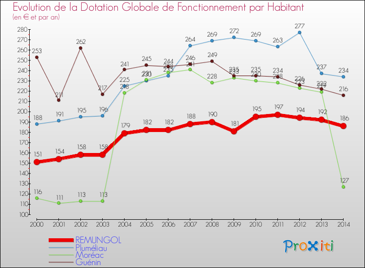Evolution et montant de la dotation globale de fonctionnement par Habitant pour REMUNGOL et les communes proches de 2000 à 2014. Comparaison des dotations globales de fonctionnement par habitant pour REMUNGOL et les communes voisines de 2000 à 2014.