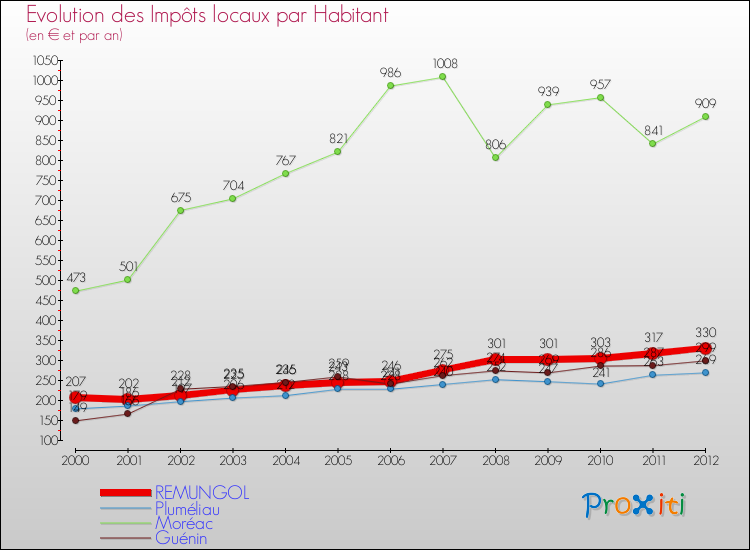 Evolution et montant des impôts locaux par Habitant pour REMUNGOL et les communes proches Comparaison des impôts locaux par habitant pour REMUNGOL et les communes voisines