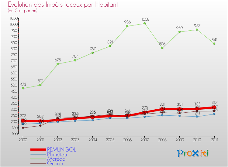 Evolution et montant des impôts locaux par Habitant pour REMUNGOL et les communes proches Comparaison des impôts locaux par habitant pour REMUNGOL et les communes voisines