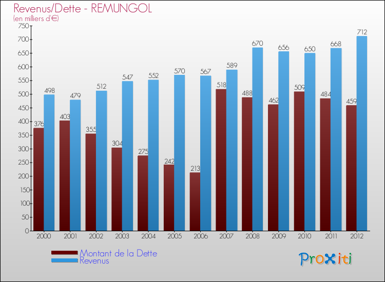 Evolution comparée de la dette et des revenus pour la commune de REMUNGOL de 2000 à 2012 Comparaison de la dette et des revenus pour REMUNGOL de 2000 à 2012