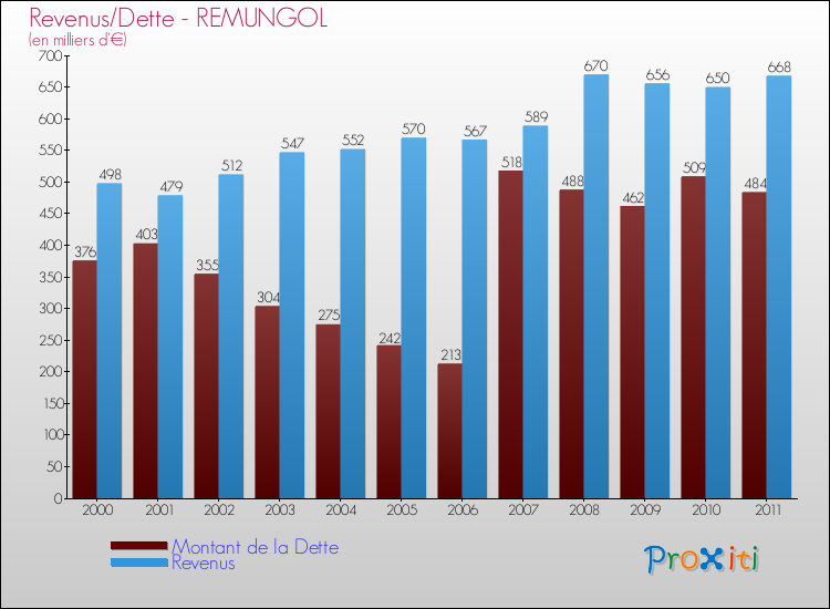 Evolution comparée de la dette et des revenus pour la commune de REMUNGOL de 2000 à 2011 Comparaison de la dette et des revenus pour REMUNGOL de 2000 à 2011