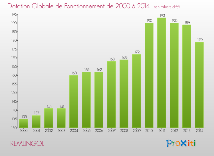 Evolution du montant de la Dotation Globale de Fonctionnement pour la commune de REMUNGOL de 2000 à 2014 Evolution du montant de la Dotation Globale de Fonctionnement pour REMUNGOL de 2000 à 2014