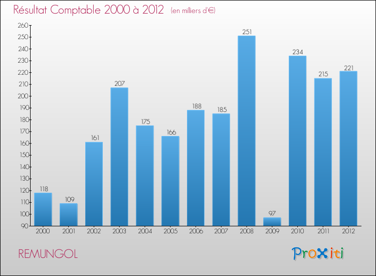Evolution du résultat comptable pour la commune de REMUNGOL de 2000 à 2012 Evolution du résultat comptable pour REMUNGOL de 2000 à 2012
