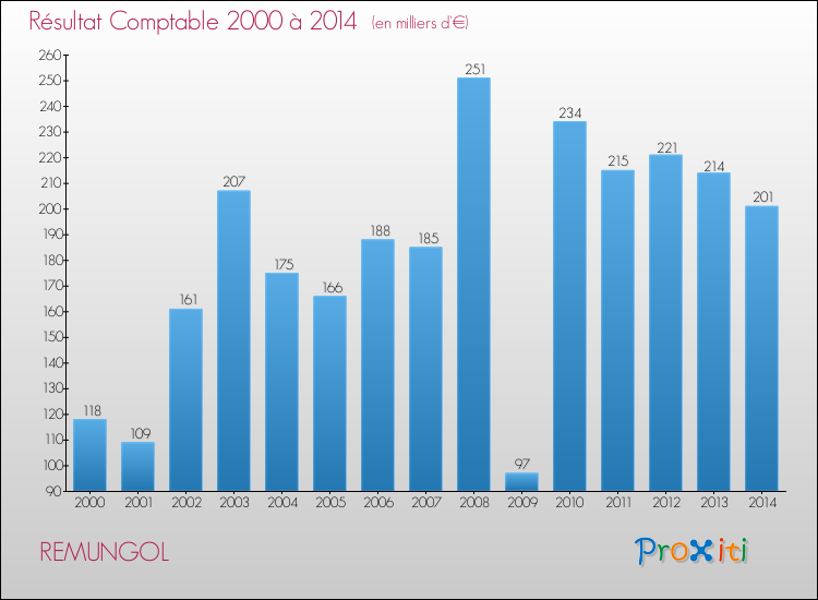 Evolution du résultat comptable pour la commune de REMUNGOL de 2000 à 2014 Evolution du résultat comptable pour REMUNGOL de 2000 à 2014