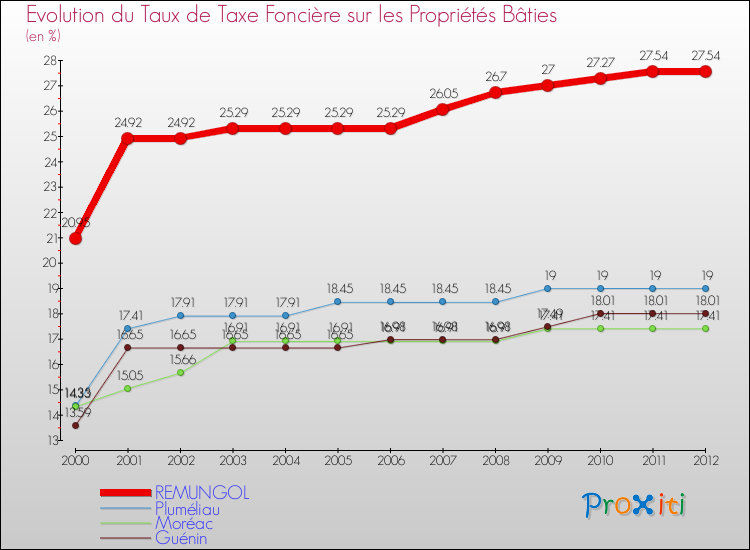 Evolution du taux de la taxe foncière sur le bati pour REMUNGOL et les communes proches de 2000 à 2012 Comparaison des taux de taxe foncière sur le bati pour REMUNGOL et les communes voisines de 2000 à 2012