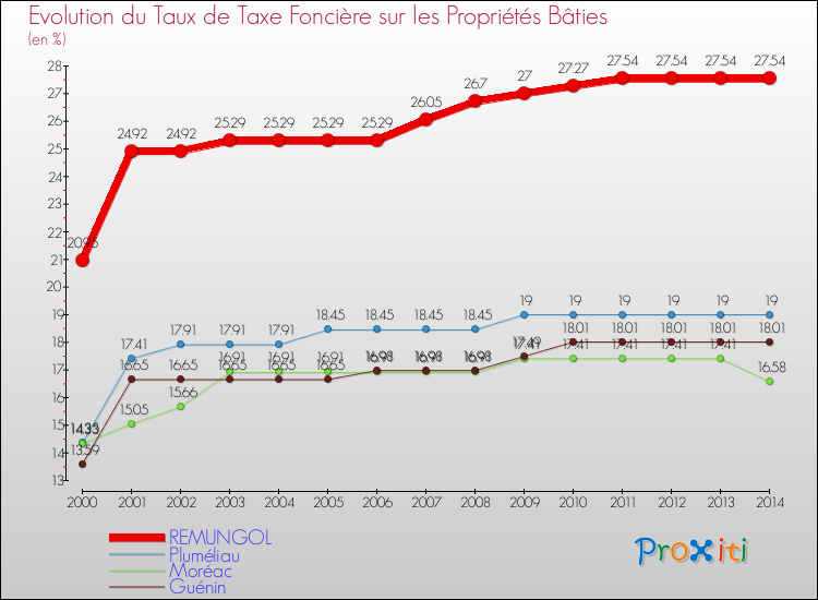 Evolution du taux de la taxe foncière sur le bati pour REMUNGOL et les communes proches de 2000 à 2014 Comparaison des taux de taxe foncière sur le bati pour REMUNGOL et les communes voisines de 2000 à 2014