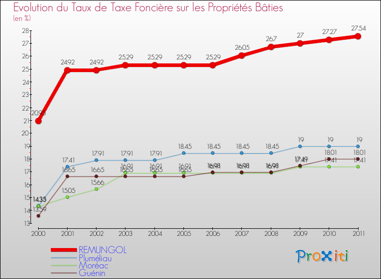 Evolution du taux de la taxe foncière sur le bati pour REMUNGOL et les communes proches Comparaison des taux de taxe foncière sur le bati pour REMUNGOL et les communes voisines