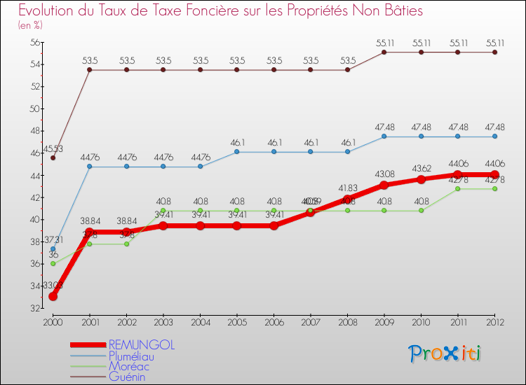 Evolution du taux de la taxe foncière sur les immeubles et terrains non batis pour REMUNGOL et les communes proches de 2000 à 2012 Comparaison des taux de la taxe foncière sur les immeubles et terrains non batis pour REMUNGOL et les communes voisines de 2000 à 2012