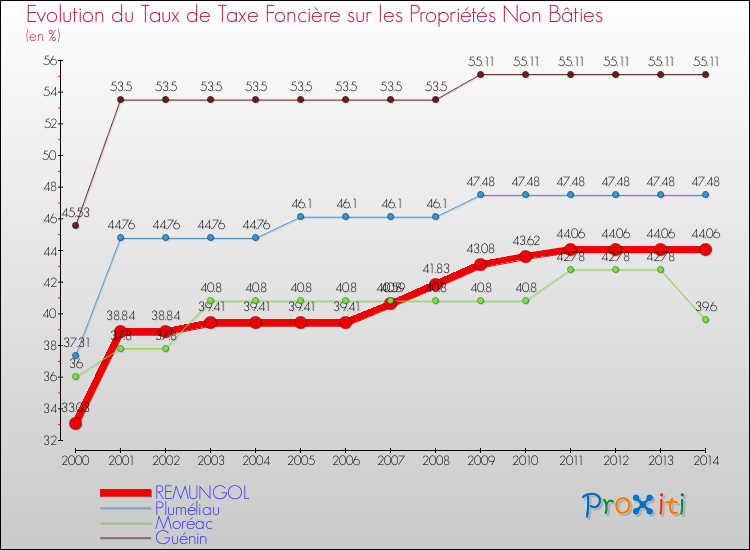 Evolution du taux de la taxe foncière sur les immeubles et terrains non batis pour REMUNGOL et les communes proches de 2000 à 2014 Comparaison des taux de la taxe foncière sur les immeubles et terrains non batis pour REMUNGOL et les communes voisines de 2000 à 2014