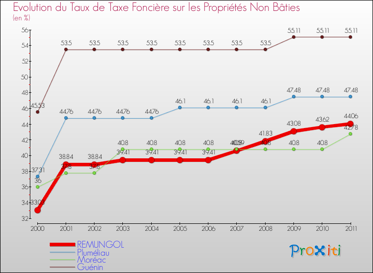 Evolution du taux de la taxe foncière sur les immeubles et terrains non batis pour REMUNGOL et les communes proches Comparaison des taux de la taxe foncière sur les immeubles et terrains non batis pour REMUNGOL et les communes voisines