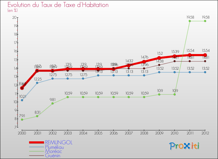 Evolution du taux de la taxe d'habitation pour REMUNGOL et les communes proches Comparaison des taux de la taxe d'habitation pour REMUNGOL et les communes voisines