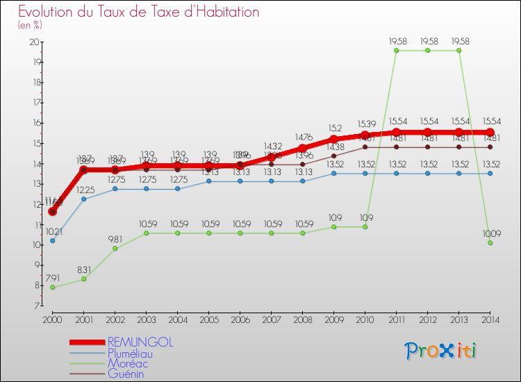 Evolution du taux de la taxe d'habitation pour REMUNGOL et les communes proches de 2000 à 2014 Comparaison des taux de la taxe d'habitation pour REMUNGOL et les communes voisines de 2000 à 2014