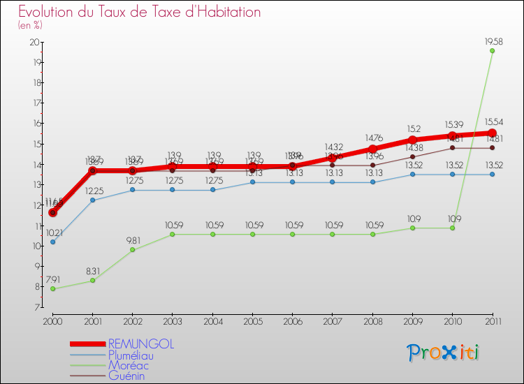 Evolution du taux de la taxe d'habitation pour REMUNGOL et les communes proches Comparaison des taux de la taxe d'habitation pour REMUNGOL et les communes voisines