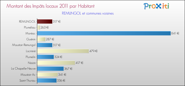 Montant des impôts locaux par Habitant pour REMUNGOL et les communes proches Comparaison des impôts locaux par habitant pour REMUNGOL et les communes voisines