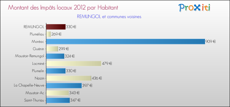Montant des impôts locaux par Habitant pour REMUNGOL et les communes proches Comparaison des impôts locaux par habitant pour REMUNGOL et les communes voisines