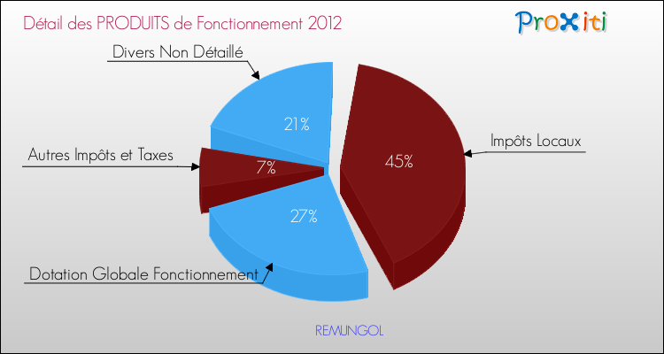 Décomposition du Budget de Fonctionnement 2012 de la commune de REMUNGOL Budget de Fonctionnement 2012 pour la commune de REMUNGOL