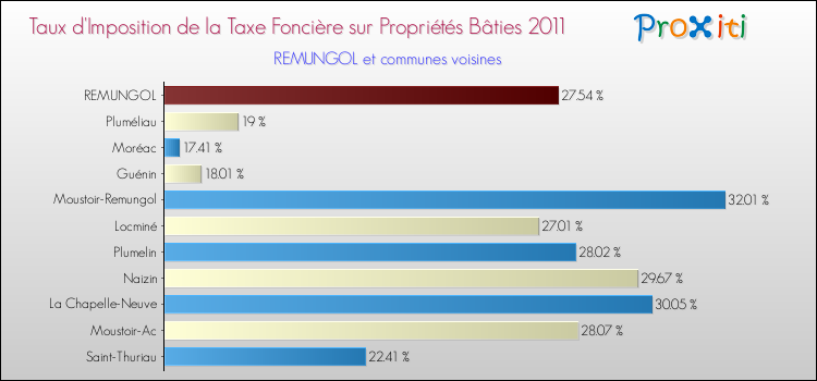 Taux d'imposition de la taxe foncière sur le bati 2011 pour REMUNGOL et les communes proches Comparaison des taux d'imposition de la taxe foncière sur le bati 2011 pour REMUNGOL et les communes voisines