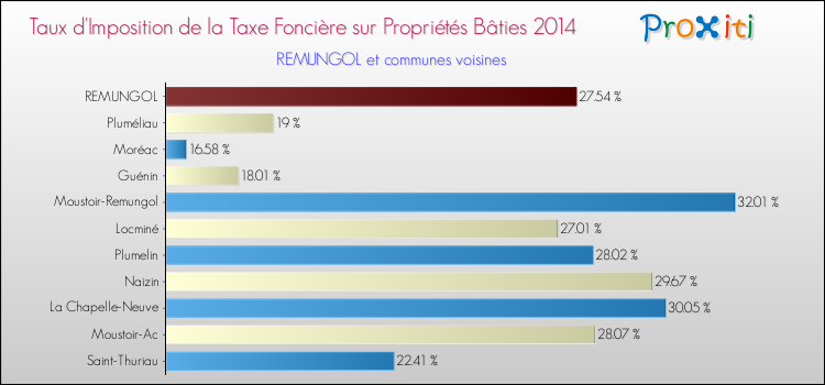 Taux d'imposition de la taxe foncière sur le bati 2014 pour REMUNGOL et les communes proches Comparaison des taux d'imposition de la taxe foncière sur le bati 2014 pour REMUNGOL et les communes voisines