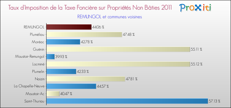 Taux d'imposition de la taxe foncière sur les immeubles et terrains non batis 2011 pour REMUNGOL et les communes proches Comparaison des taux d'imposition de la taxe foncière sur les immeubles et terrains non batis 2011 pour REMUNGOL et les communes voisines