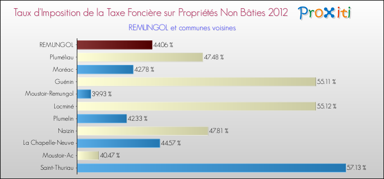 Taux d'imposition de la taxe foncière sur les immeubles et terrains non batis 2012 pour REMUNGOL et les communes proches Comparaison des taux d'imposition de la taxe foncière sur les immeubles et terrains non batis 2012 pour REMUNGOL et les communes voisines