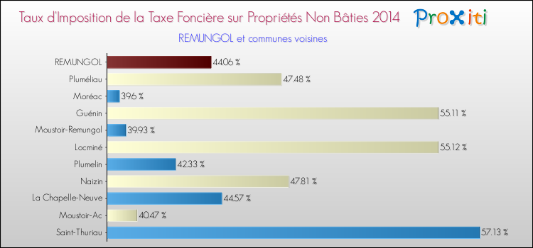 Taux d'imposition de la taxe foncière sur les immeubles et terrains non batis 2014 pour REMUNGOL et les communes proches Comparaison des taux d'imposition de la taxe foncière sur les immeubles et terrains non batis 2014 pour REMUNGOL et les communes voisines