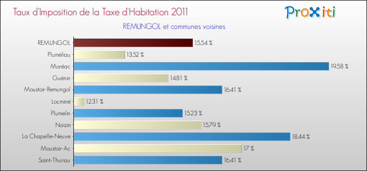 Taux d'imposition de la taxe d'habitation 2011 pour REMUNGOL et les communes proches Comparaison des taux d'imposition de la taxe d'habitation 2011 pour REMUNGOL et les communes voisines
