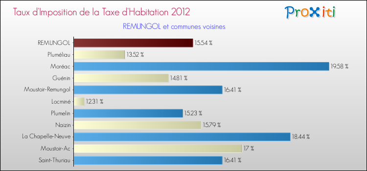 Taux d'imposition de la taxe d'habitation 2012 pour REMUNGOL et les communes proches Comparaison des taux d'imposition de la taxe d'habitation 2012 pour REMUNGOL et les communes voisines